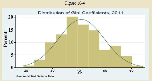 Beel Curve