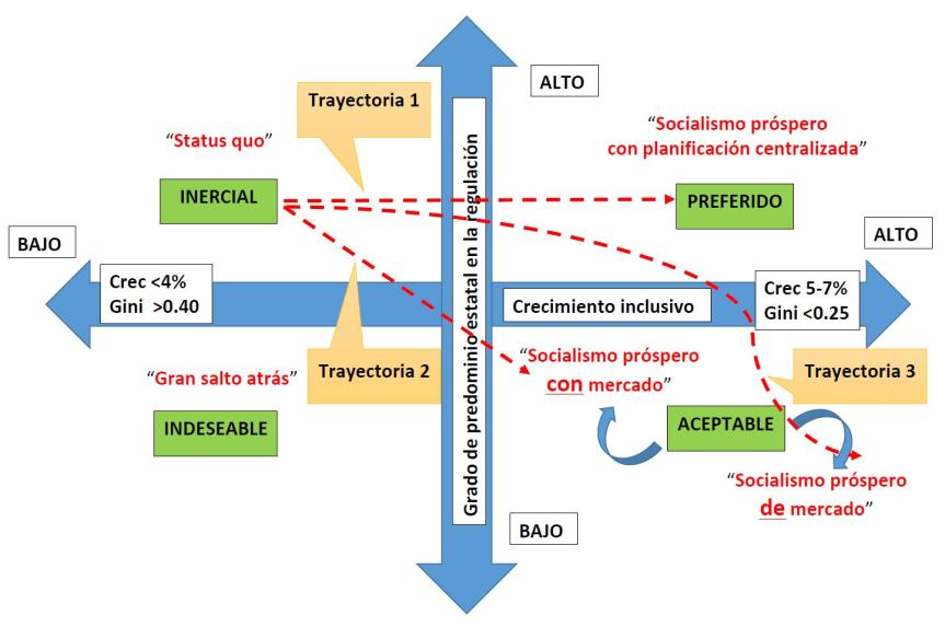 Escenarios y trayectorias