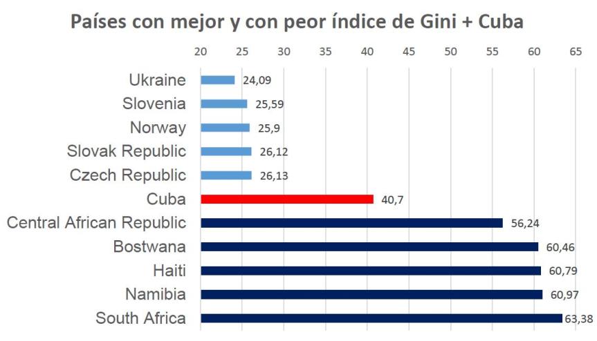 Grafico Cuba y Topy top