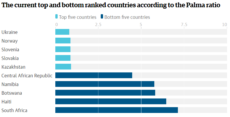 Guardian-inequality-fig-3 Palma
