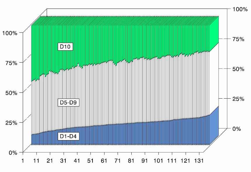 Palma Index Chart