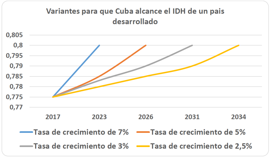 Grafico variantes IDH Cuba.docx