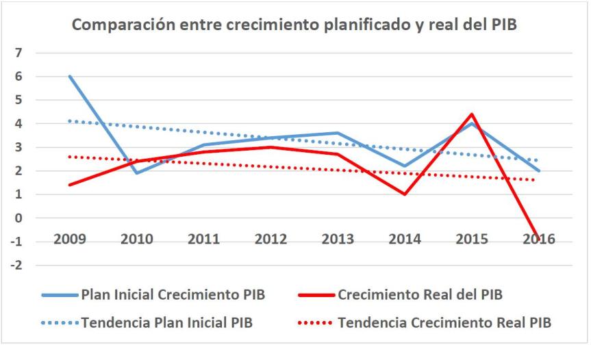 Tabla PIB