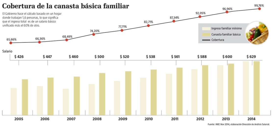 canasta familiar