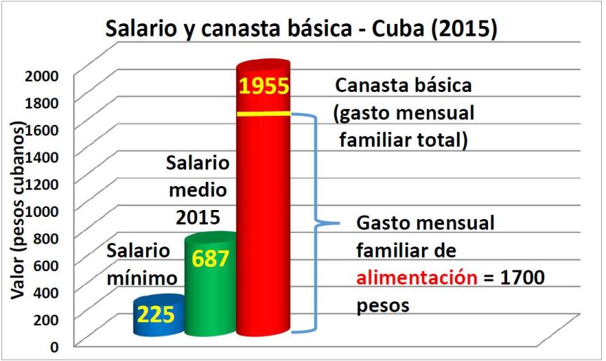 Grafico 4 Salario y Canasta Basica