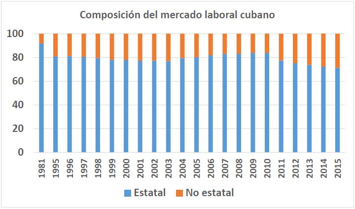 Grafico Composicion del mercado laboral cubano