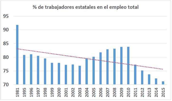 Grafico participacion trabajadores estatales