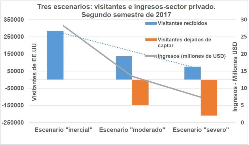 Grafico tres escenarios Trump y Turismo.pdf