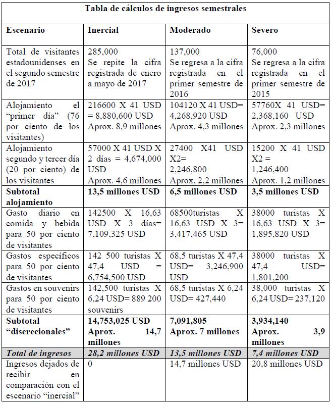Tabla2 de Calculo de Escenarios