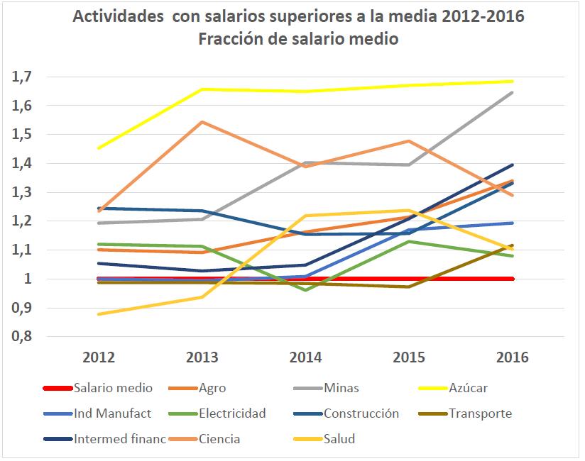 Grafico Actividades Ganadoras