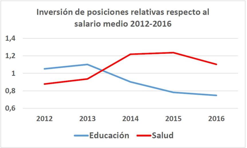 Grafico Educacion y Salud