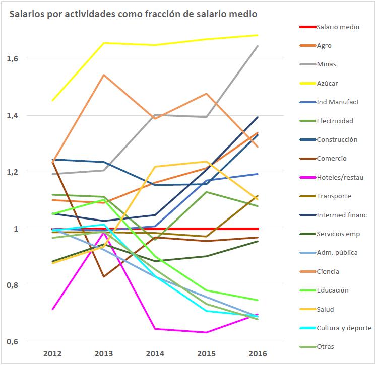 Grafico Salarios Todas las Actividades