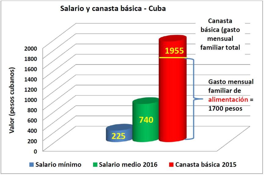 Grafico Salarios y Canasta Basica 2016