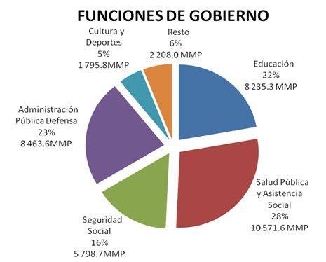 Presupuesto 2016