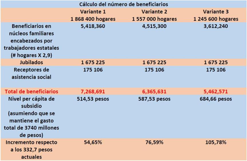 Cálculo del número de beneficiarios