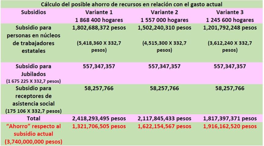 Cálculo del posible ahorro de recursos en relación con el gasto actual