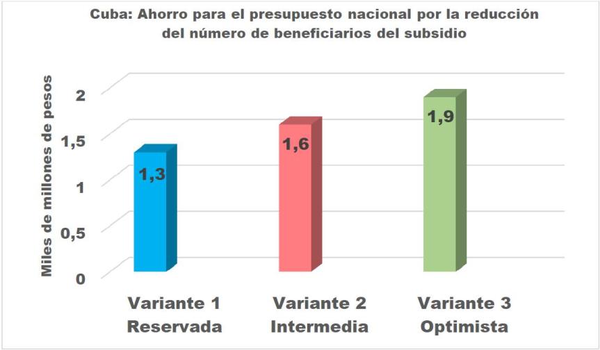 Grafico Word Ahorro presupuesto nacional