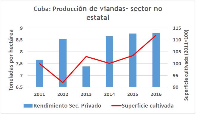 Graf 2 Viandas superficie y rendimientos