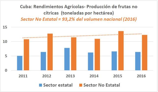 Graf 8 Frutas rendimientos