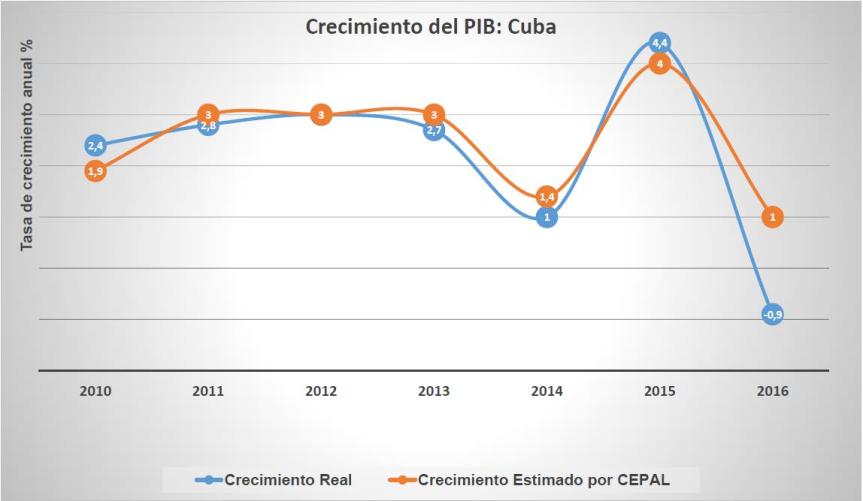 Tabla 1 Crec PIB