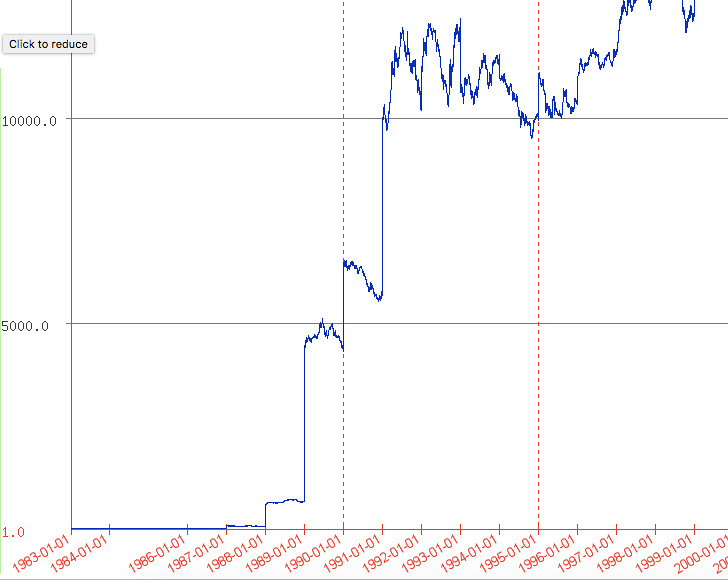 Grafico 1 Dong 1983 2000