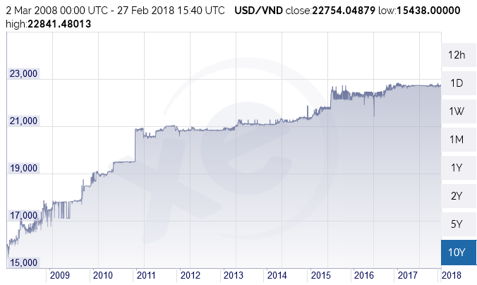 Grafico 3 Dong de 2008 a 2018