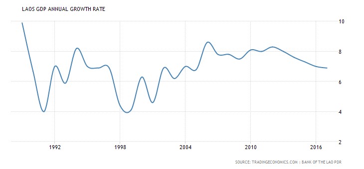 Laos GDP growth