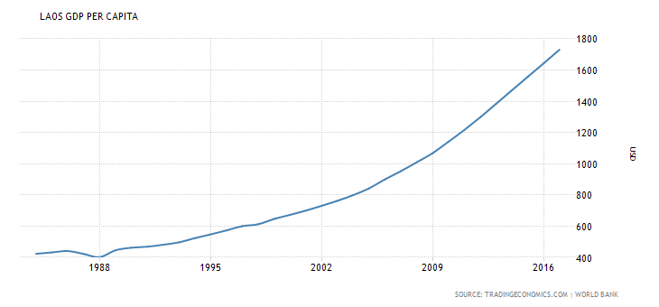 laos-gdp-per-capita